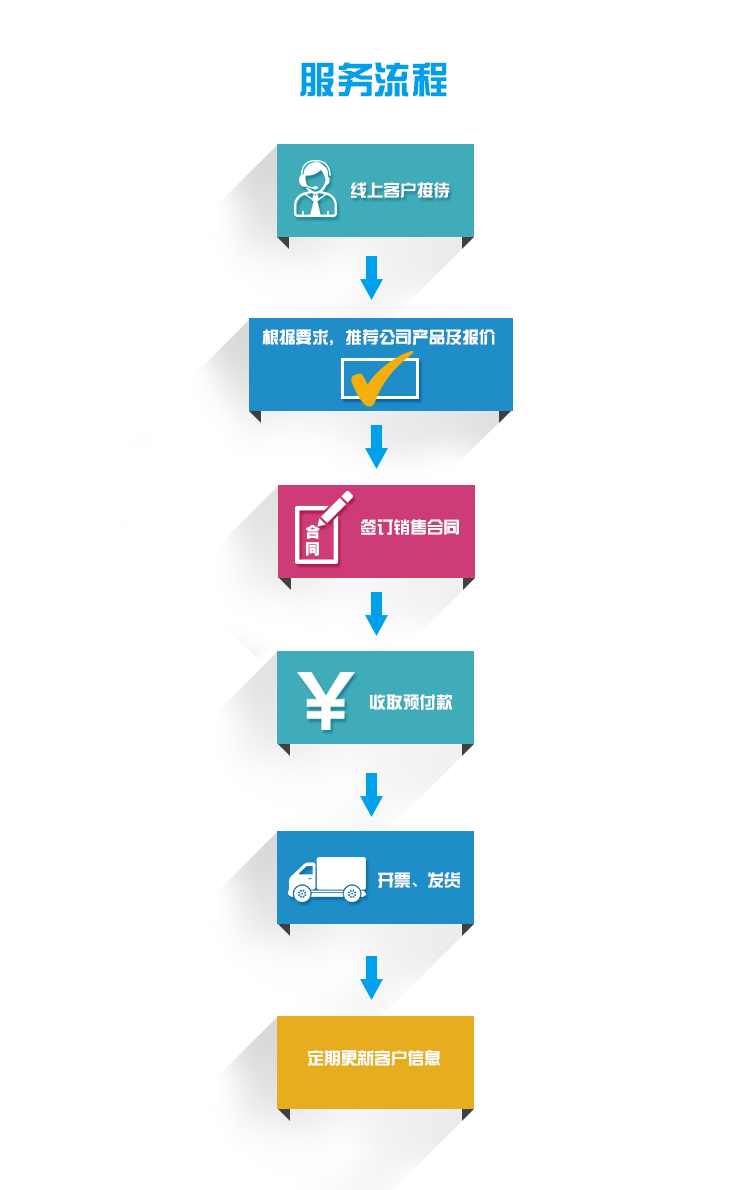 服務流程