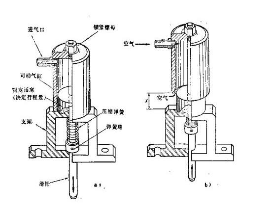 機(jī)械設(shè)備中無(wú)密封氣缸機(jī)構(gòu)有哪些